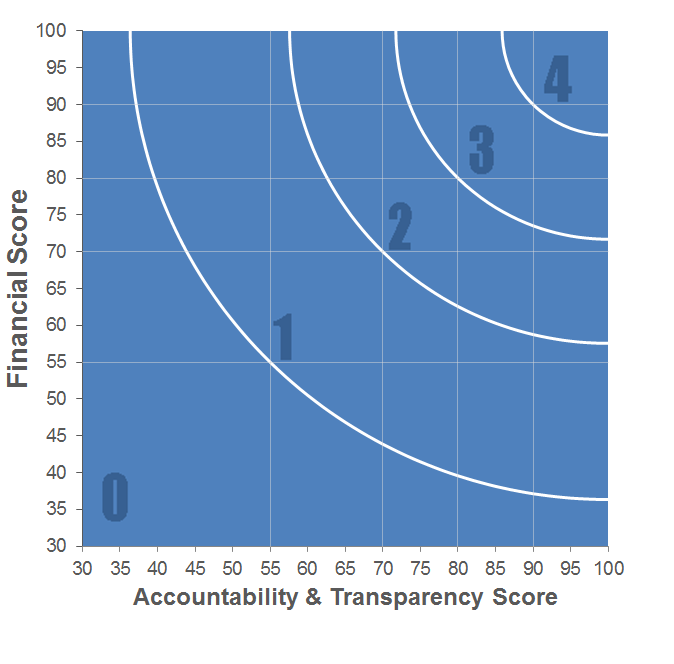 Overall Rating Chart